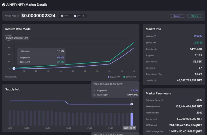 An AINFT NFT Market Details dashboard showing oracle price $0.0000002324, 1.11% utilization, 0.02% supply APY, 2.41% borrow APY, and total supply of 133,464,416,308 NFT.