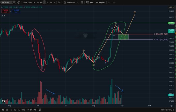 A BTC/USD 4-hour candlestick chart showing Bitcoin's price action from May through September 2025, highlighting a previous high-volume selloff followed by low-volume consolidation (circled in red), and now a high-volume rally near $78,000 with declining volume (circled in green), illustrating the textbook volume pattern referenced in the post for predicting continuation moves.