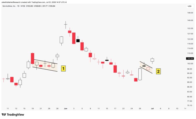 A TradingView candlestick chart of ServiceNow, Inc. (NOW) on NYSE in 1D timeframe shows two descending channel patterns marked "1" and "2" amid a broader downtrend from ~$130 highs toward ~$100 lows, with the post commenting on how the bearish setup near $104 will unfold.
