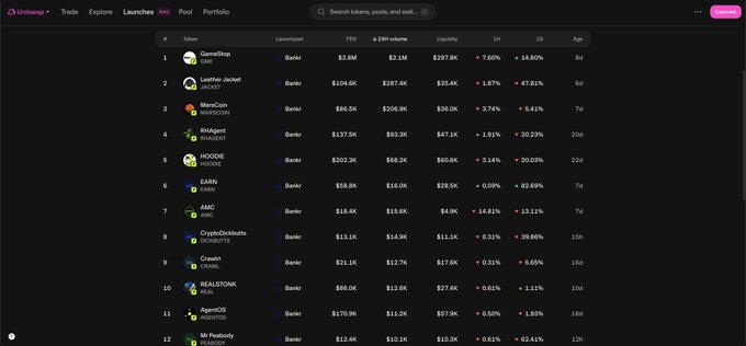 A dark-themed screenshot of the Uniswap interface displays a token table ranking tokens by 24h volume, listing projects like GammaOrb, Leather Jacket, MarsCoin, Bullgog, HOODIE, EARN, AMC, CryptoGhouls, Cmart, REALSTONKS, and AgentOG with their financial metrics.