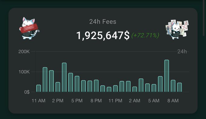 A digital analytics screenshot displaying '24h Fees' of '1,925,647$ (+72.71%)' with a bar graph showing fee activity throughout the day, decorated with cartoon cat stickers including one holding a 'COMBO' sign.