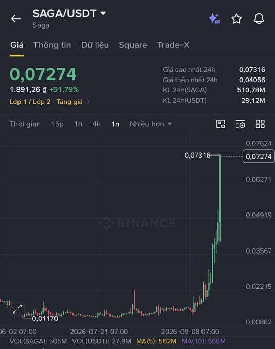 A Binance trading chart showing SAGA/USDT pair with the token price surging dramatically to 0.07274, showing a massive +51.79% increase over the time period displayed.