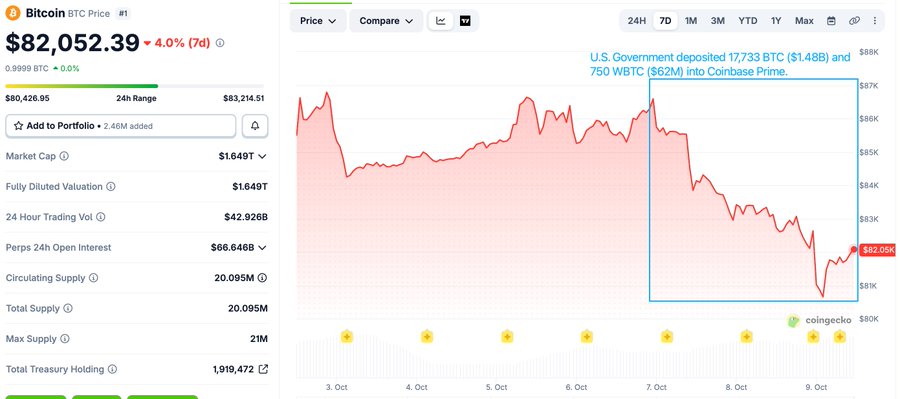 A Bitcoin price chart shows BTC down 4.0% to $82,052.39 over 7 days, with an annotation highlighting that the U.S. Government deposited 17,733 BTC ($1.48B) and 750 WBTC ($62M) into Coinbase Prime, correlating with a notable price decline beginning around October 7.