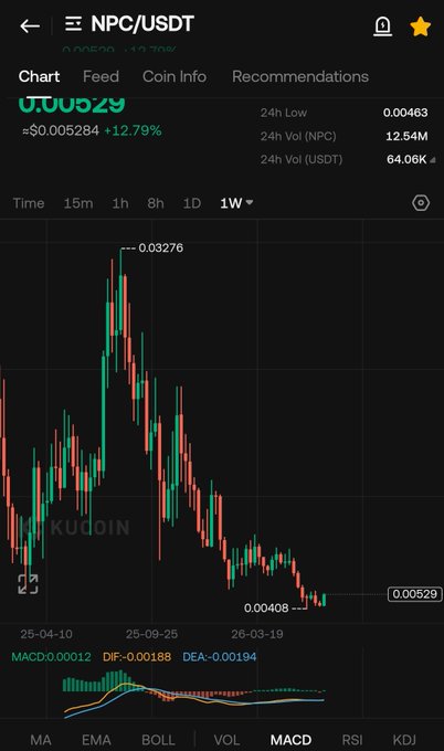 A KuCoin trading chart shows NPC/USDT priced at approximately $0.005284, up +12.79% on the week, with the MACD indicator displayed at the bottom and recent price action ranging between $0.00408 and a high of $0.03276. The post teases NPC as "the biggest runner on the ETH chain yet to come," highlighting the token as a potential breakout candidate despite its currently low price and recent volatility shown on the weekly chart.