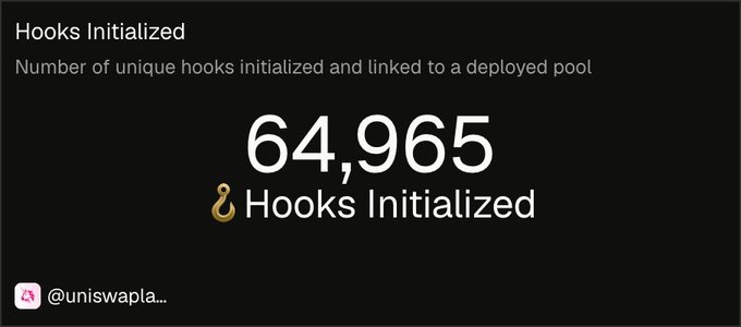 This image shows that **64,965** unique hooks have been initialized and linked to a deployed pool, supporting the post's announcement of "64K+ hooks have now been initialized."