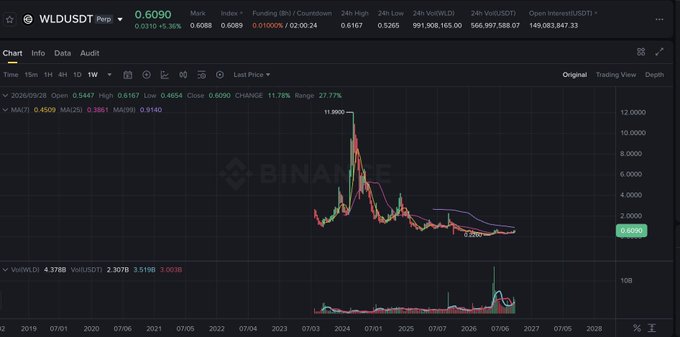 A Binance trading chart for WLD/USDT perpetual contract showing a significant price decline from a peak of 11.8900 down to around 0.6090, with -94.36% change over the period displayed.
