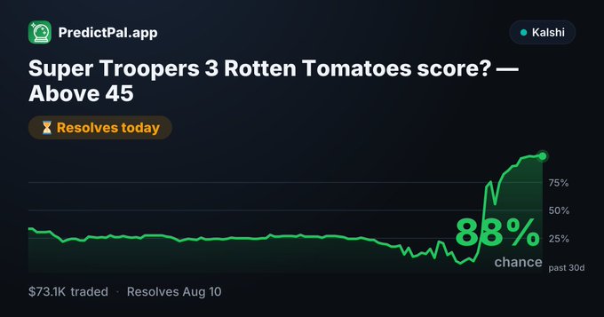 A PredictPal.app prediction market interface for Kalshi showing a market on whether "Super Troopers 3 Rotten Tomatoes score? — Above 45" will resolve today, with the probability chart at 88% and $73.1K traded.