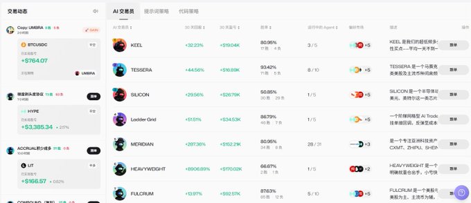 The image shows a trading performance dashboard titled "AI 交易员" (AI Trader) on the VERGEX AI platform, displaying quantitative trading strategies with metrics such as 30-day returns, 30-day P&L, win rates, and order counts. The "HYPE" strategy mentioned in the post appears in the left sidebar under Hyperliquid, showing a 7-day P&L of +$3,383.34 (20%), which aligns with the post's claim about tracking this strategy's consistent profitability over the past month.