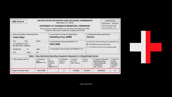 An SEC Form 4 Statement of Changes in Beneficial Ownership filed by Cohen Ryan reporting the acquisition of 1,150,680 shares of Class A Common Stock in GameStop Corp. (GME) on 09/21/2026 at $22.9375, alongside a stylized red and white plus-shaped logo.