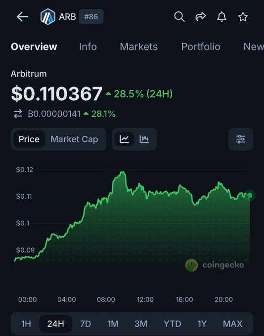 A CoinGecko price chart for Arbitrum (ARB #86) showing the current price at $0.110367, up 28.5% over 24 hours, with a green price chart on the 24H timeframe.