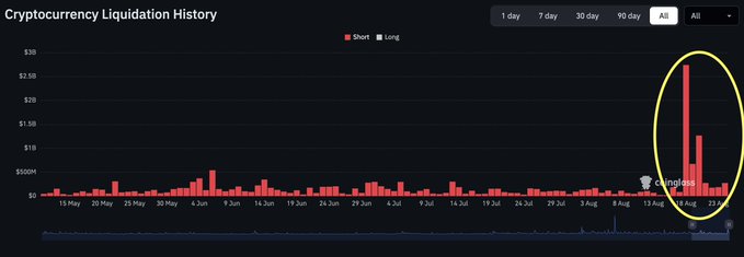A bar chart titled "Cryptocurrency Liquidation History" shows daily liquidations from May 15 through August 22, with a massive spike in short liquidations around August 13-15 reaching over $2.5B (circled in yellow), dwarfing the relatively modest liquidation volumes seen throughout the preceding months and visually confirming how heavily short positions on Bitcoin have been wiped out in that period.