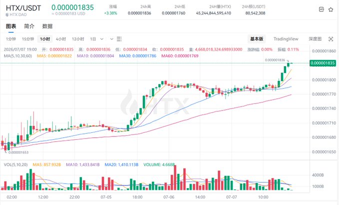 A cryptocurrency trading chart for HTX/USDT showing a price of 0.000001835, up 3.38%, with candlestick patterns and volume indicators on the HTX exchange platform.