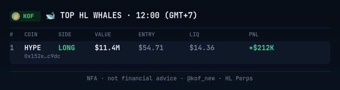 A screenshot from the KOF Telegram channel showing top Hyperliquid whale positions at 12:00 (GMT+7), highlighting a $HYPE LONG position of $11.4M entered at $54.71 with a liquidation price of $14.36 and an unrealized profit of +$212K (wallet 0x152e…c9dc).