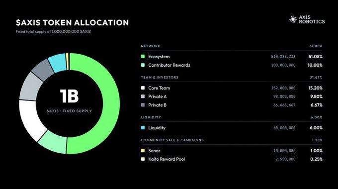 A clear infographic showing '$AXIS TOKEN ALLOCATION' with a fixed total supply of 1,000,000,000 $AXIS, broken down into Network (61.08% - Ecosystem 51.08%, Contributor Rewards 10%), Team & Investors (31.67%), Liquidity (6%), and Community Sale & Campaigns (1.25%), with Axis Robotics branding.