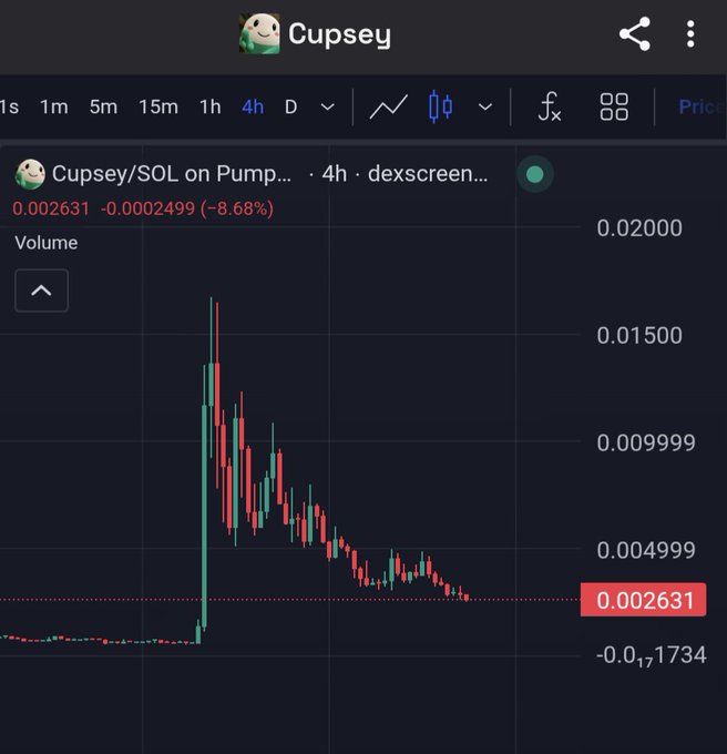 A candlestick trading chart on DEX Screener for the token "Cupsey/SOL on Pump," showing a price decline to 0.002631 (-8.68%).