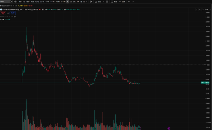 A dark-themed candlestick trading chart for CRCL (Circle Internet Group, Inc. Class A) showing price action declining from highs around 240 down to approximately 88.07.