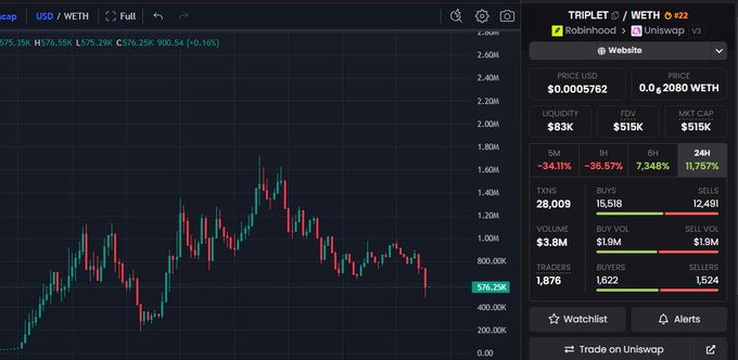 A cryptocurrency trading chart showing the WETH/USD pair with a red and green candlestick pattern, displaying data for 'TRIPLET / WETH' token including price $0.0005762, FDV $515K, and volume $3.8M, with options to 'Trade on Uniswap'.