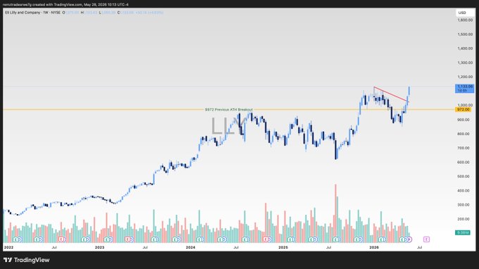 The image shows a line graph of stock prices with the x-axis labeled "Date" and the y-axis labeled "Price". The line is currently moving from left to right, indicating that the stock price has been rising over time. The title of the post suggests that there might be some significant events related to the company's shares or the market in general. However, without more context or information about the content of the post itself, it is impossible to determine the exact significance of the upward trend shown in the graph.
