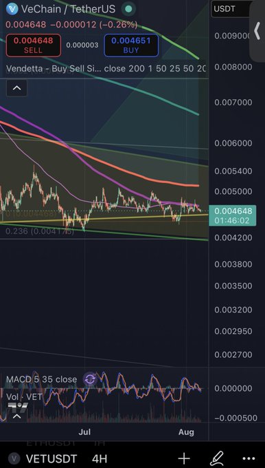 A cryptocurrency trading chart for VeChain/TetherUS (VETUSDT) showing a price of 0.004648 with sell and buy indicators on a 4H timeframe.