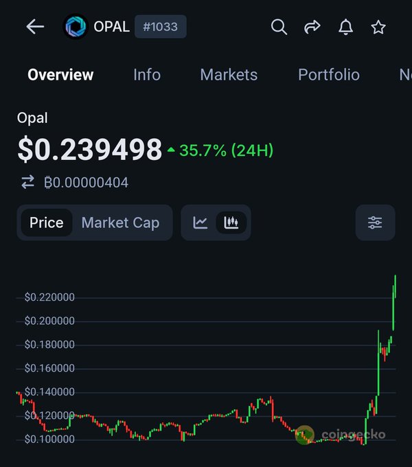 A screenshot from CoinGecko shows the OPAL token (#1033) trading at $0.239498, up 35.7% in 24 hours, with its price chart displaying a sharp rally to a new all-time high, visually confirming the post's claim that OPAL hit a new ATH despite Bitcoin's weak price action.