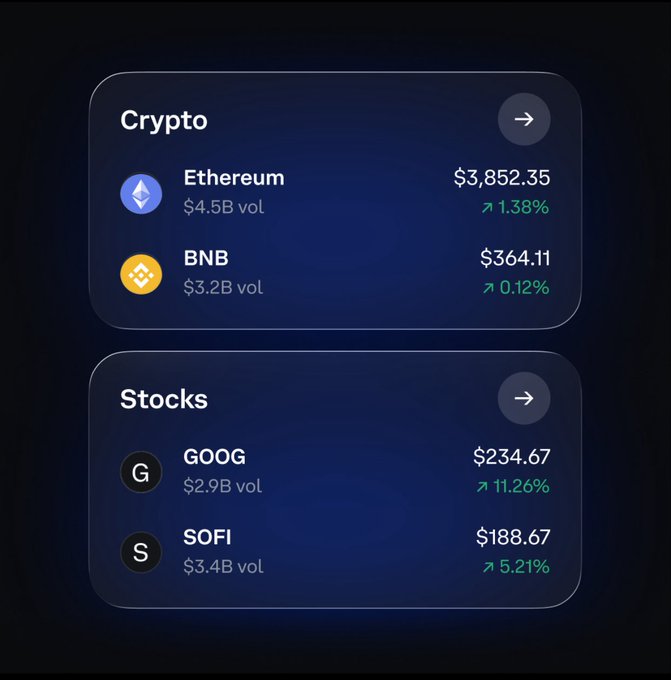 A dark-themed financial dashboard displaying Crypto prices (Ethereum at $3,852.35, up 1.38%; BNB at $364.11, up 0.12%) and Stocks prices (GOOG at $234.67, up 11.26%; SOFI at $188.67, up 5.21%) with their respective trading volumes.