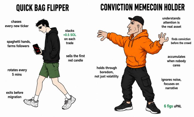 The image shows two cartoon characters, a man wearing an orange hoodie and another man wearing black pants with an orange hoodie, standing next to each other. The text above them reads "Quick Bag Flipper Conviction Memecoin Holder". Below these characters are two lists of information about the items they carry in their bags: one list is titled "Quick Bag Flipper" and the other is titled "Conviction Memecoin Holder".