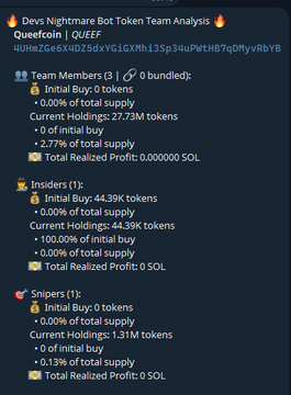 The image is a "Devs Nightmare Bot Token Team Analysis" report for the meme coin $QUEEF (contract address 4UHmZGe6X4DZ5dxYGiGXMhi3Sp34uPWtHB7qDMyvRbYB), showing that the team holds 2.77% (27.73M tokens), insiders hold 0% (0 tokens), and snipers hold 0.13% (1.31M tokens) of the total supply, with no realized profit for any group. This aligns with the post's claim that the token has no snipers or insiders and that the team only holds 2.7%.
