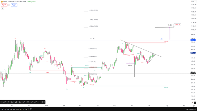 A Zcash (ZEC/USD) daily candlestick chart on Binance shows the cryptocurrency trading around $664 after a recent breakout from a descending triangle pattern, with Fibonacci extension targets projecting an impressive 1,276.98% rally to $1,571.50 — supporting the post's bullish thesis that ZEC could reach a new all-time high above $2,000 in the near term.