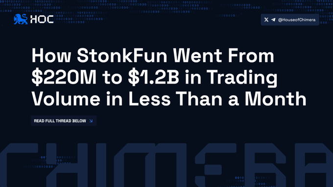 A graphic titled 'HOC' features the headline 'How StonkFun Went From $220M to $1.2B in Trading Volume in Less Than a Month' with a button to 'READ FULL THREAD BELOW'.
