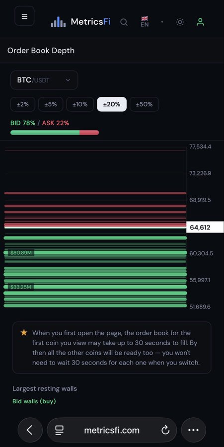 The image shows a Bitcoin (BTC/USDT) order book depth chart from MetricsFi at the ±20% range, with bids at 78% (green) heavily outweighing asks at 22% (red), displaying large buy walls of $80.89M at $60,304.5 and $33.25M at $55,997.1, while the current price sits at $64,612. This visualization supports the post's claim about substantial buy support stacked in the $60-61k range following a bounce from $58k, highlighting the dense bid walls that could potentially lure buyers into a FOMO trap before a market reversal.