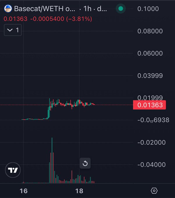 A candlestick chart showing the Basecat/WETH trading pair, with the current price at 0.01363, down 3.81% (-0.0005400).