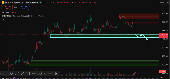 A candlestick chart for Zcash/TetherUS (ZECUSDT) on Binance, showing a 1-hour price decline of -4.80% with a marked 'Order Block Detector' bearish setup.