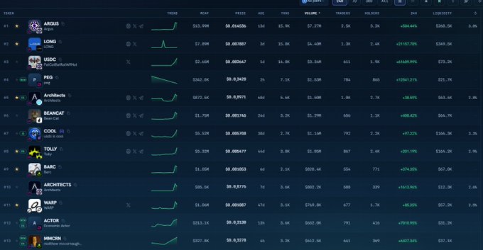 A cryptocurrency tracking interface displays a list of tokens with tickers ARGUS, LONG, USDC, PEQ, ArchNets, BEANCAT, COOL, TOLLY, BARC, ARCHITECTS, WARP, ACTOR, and MMCN, along with their market caps, prices, and percentage changes.