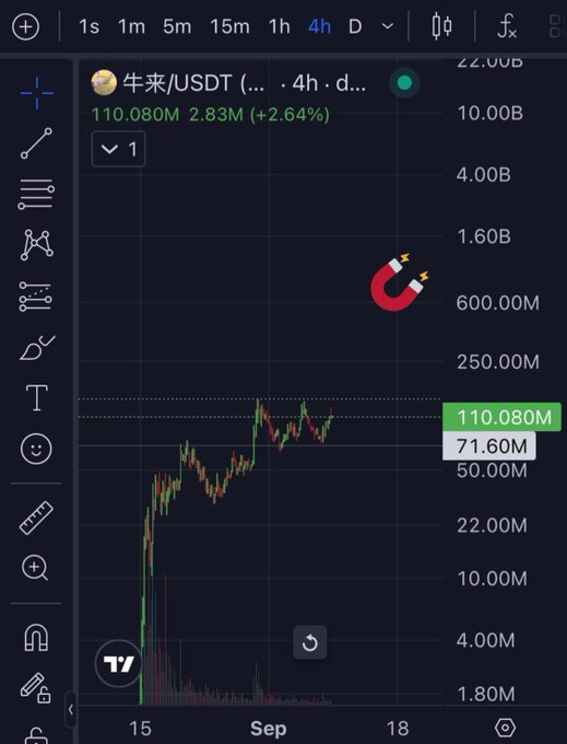 A trading chart shows the SOL/USDT pair on a 4-hour timeframe with a price of 110.080M and a 2.64% gain, displayed on a dark-themed charting platform.