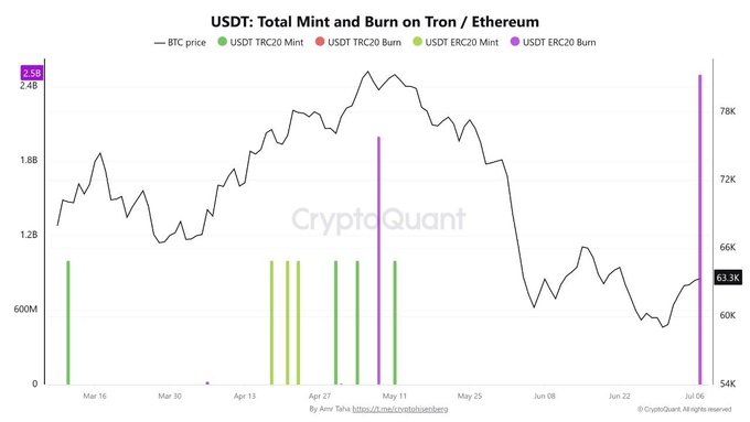 This CryptoQuant chart titled "USDT: Total Mint and Burn on Tron / Ethereum" tracks USDT minting and burning activity alongside BTC price from mid-March through early July, with the right axis showing BTC ranging from 54K to 78K and the left axis displaying values up to 2.5B. The most prominent feature is a massive purple spike representing a $2.5B USDT ERC20 burn on July 6, which aligns with Tether's reported $2.5 billion Ethereum burn—the largest since February 2026—likely tied to treasury management or cross-chain rebalancing.