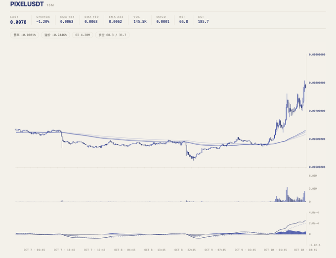 A trading chart for PIXEL/USDT showing a last price of 0.0078 (-1.20%) with EMA indicators, MACD at 185.7, and a sharp upward price spike on the 15-minute timeframe.