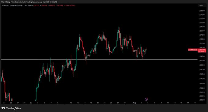 This TradingView chart shows the ETH/USDT perpetual contract, with a white horizontal line marking the key level of $1887.