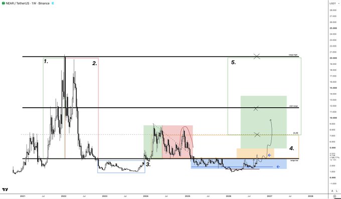 The image is a weekly candlestick chart of NEAR/USDT from Binance, annotated with numbered macro cycle phases (1–5) and colored zones illustrating the analyst's accumulation thesis: after a range low reclaim, a mini-cycle correction, and macro cycle continuation, price is projected to target $28.450 and ultimately the $100.120 zone, with the recent break above $7.000 signaling bullish continuation toward upper range highs.