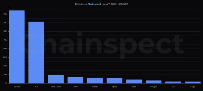 This Chainspect bar chart from August 7, 2026, ranks blockchains by transactions per second (TPS), with Solana leading at 1,685 TPS, ICP close behind at 1,424 TPS, and BNB Chain in third at 195 TPS, visually reinforcing the post's message about Solana maintaining its lead while ICP narrows the gap.