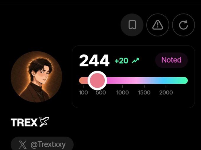 A digital profile interface for 'TREX' (@Ttextxxy) features an anime-style avatar and shows a score of '244' with a '+20' increase, alongside a gradient progress bar.