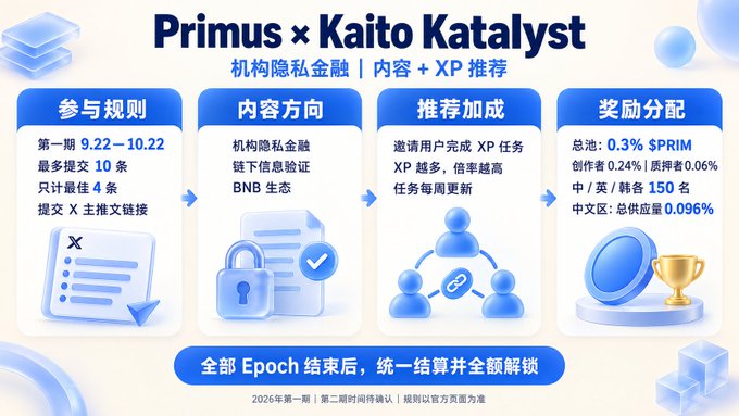Promotional graphic for 'Primus x Kaito Katalyst' detailing participation rules (Period 1: 9.22-10.22, max 10 submissions, best 4 count), content focus on institutional privacy finance, recommendation bonuses for XP tasks, and reward distribution of 0.3% $PRIM (0.24% creators, 0.06% quality pool).