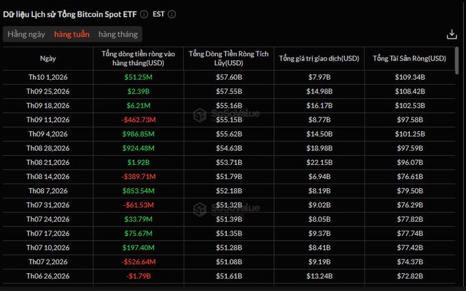 A dark-themed data table in Vietnamese titled 'Dữ liệu Lịch sử Tổng Bitcoin Spot ETF' displaying historical Bitcoin Spot ETF data including net inflows, total net assets, and trading volumes from October 2026.