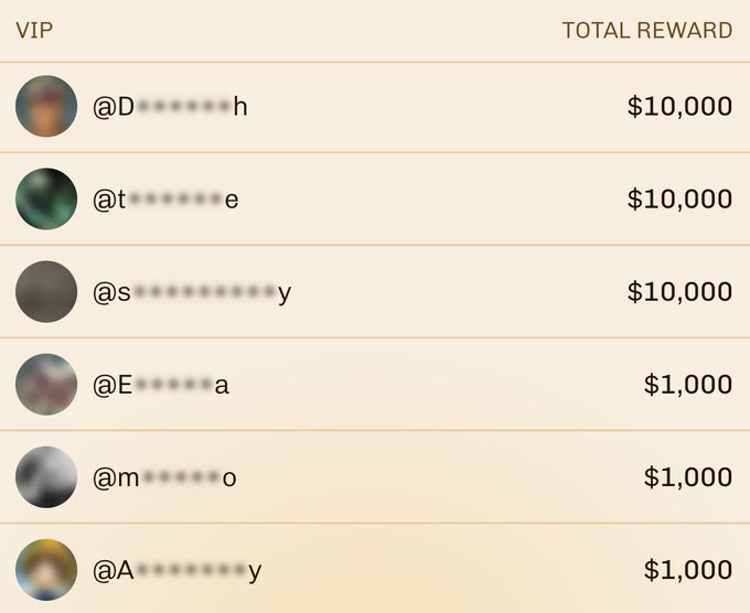 A VIP rewards leaderboard lists usernames with partially redacted handles alongside total rewards of $10,000 and $1,000.