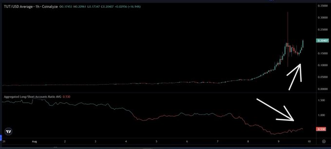 A TradingView chart of $TUT/USD shows the price making higher highs (highlighted by an upward arrow) while the Aggregated Long/Short Accounts Ratio has dropped to around 0.53 (highlighted by a downward arrow), illustrating the bearish retail positioning referenced in the post.