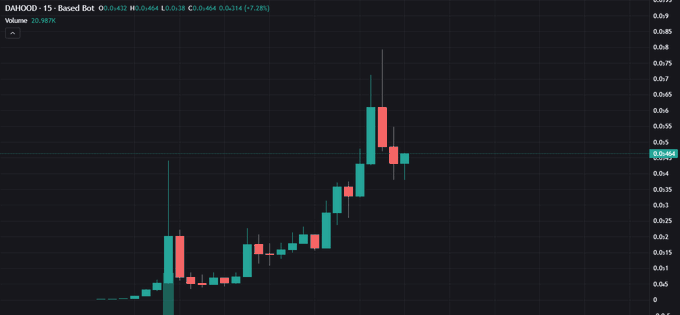 Cryptocurrency trading chart for DAHOOD on a 15-minute timeframe showing an upward price trend with green and red candlesticks reaching around 0.0464.