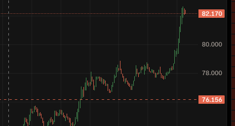 A financial price chart showing an upward trend with the current price at 82.170 and a lower reference line at 76.156, with price levels marked at 78.000 and 80.000.