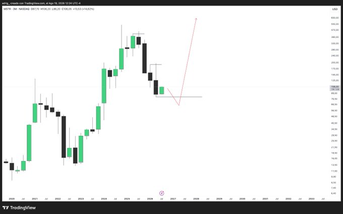 A 3-month NASDAQ:MSTR candlestick chart on TradingView showing MSTR at $106.20 (+13.53, +14.62%), with a red trendline projection extending upward from a recent low.