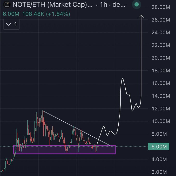 A TradingView chart of the NOTE/ETH market cap on a 1-hour timeframe shows a breakout from a descending channel pattern within a purple support zone near 6.00M, with price surging toward 28.00M and currently at 108.48K (+1.84%), visually reinforcing the post's claim that "NOT (Knownledge)ETH is alpha."