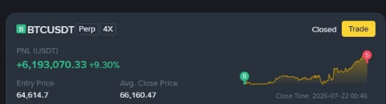 A trading interface shows a closed BTCUSDT Perp 4X position with a PNL of +6,193,070.33 (+9.30%) and a close time of 2026-07-22.