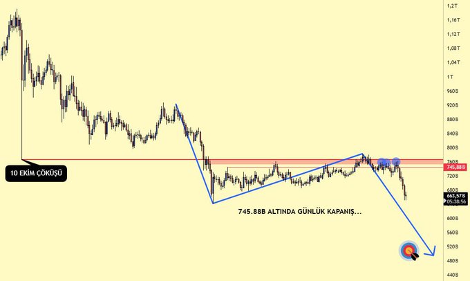 The image shows a line graph with a downward trend for the alt market, while the stock prices of Bitcoin and Eth are increasing. The alt market dropped below $745.88b after the daily close, but it has held up stronger than Bitcoin and Eth during this process. The post suggests that the alt market will continue to hold up despite the drop in price.